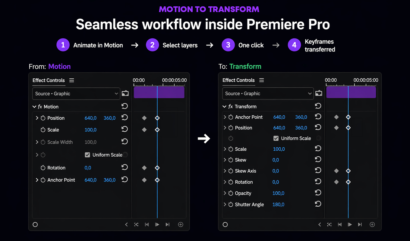 Motion Bridge workflow inside Premiere Pro showing keyframes transferred from Motion to Transform.